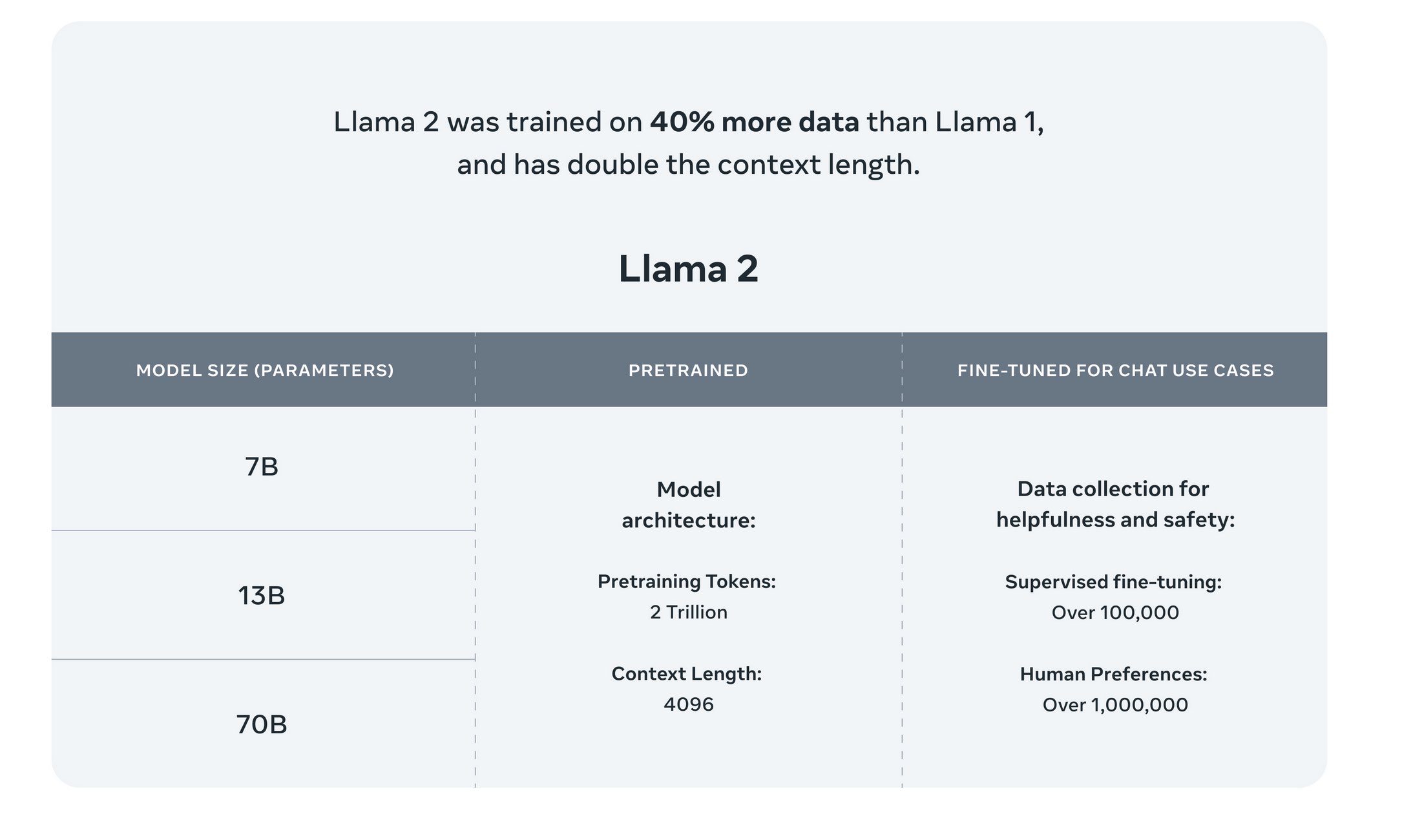 Llama 2 Details